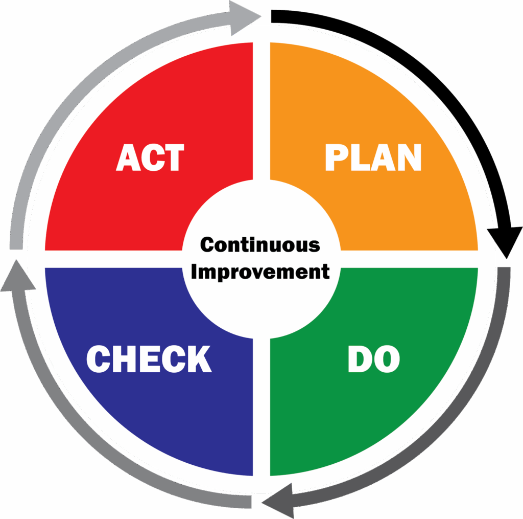PDCA Cycle